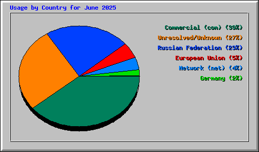 Usage by Country for June 2025