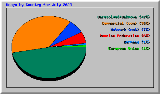 Usage by Country for July 2025