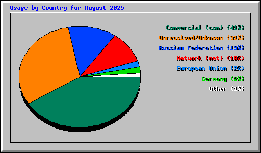 Usage by Country for August 2025