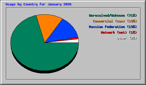 Usage by Country for January 2026