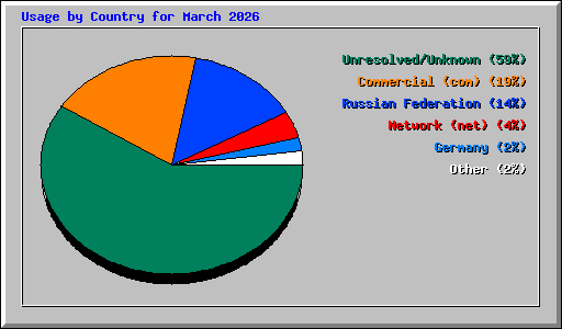 Usage by Country for March 2026