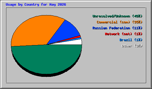 Usage by Country for May 2026