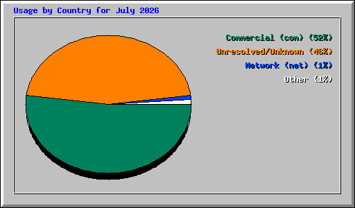 Usage by Country for July 2026
