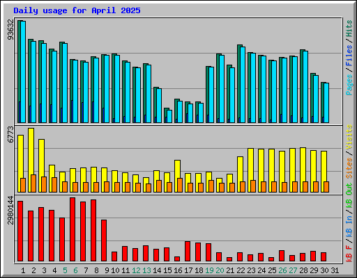 Daily usage for April 2025