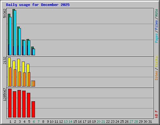 Daily usage for December 2025