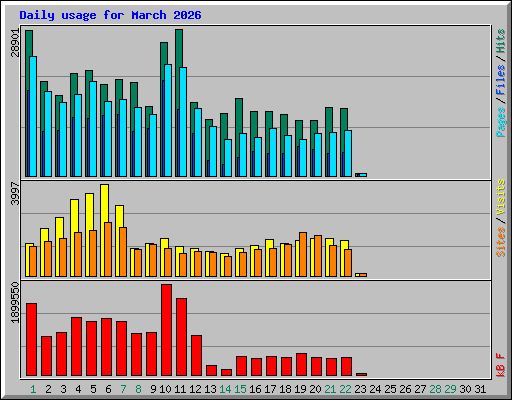 Daily usage for March 2026