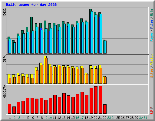 Daily usage for May 2026