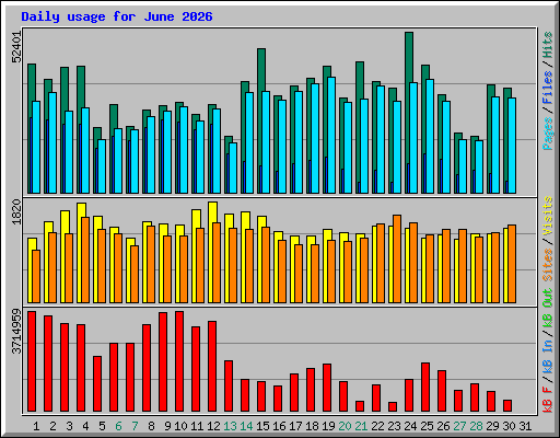 Daily usage for June 2026
