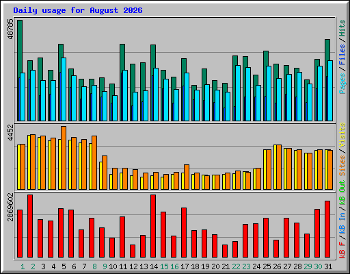 Daily usage for August 2026