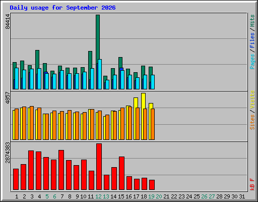 Daily usage for September 2026