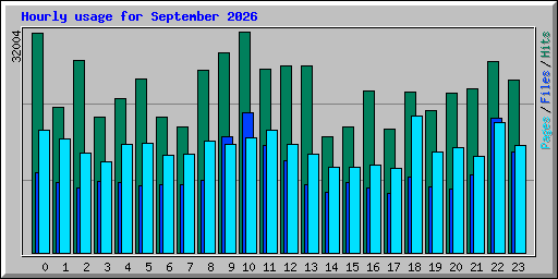 Hourly usage for September 2026