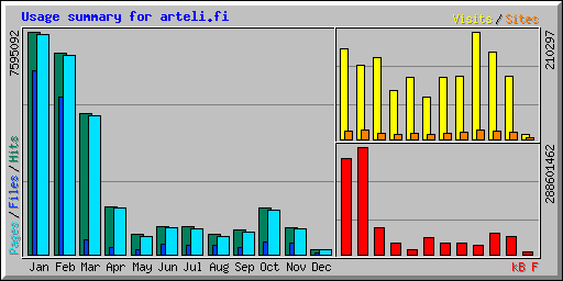 Usage summary for arteli.fi